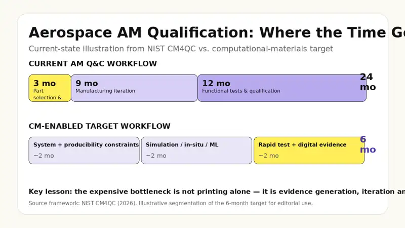 How Long Does Aerospace AM Qualification Take? Cost, Timeline & Evidence Map